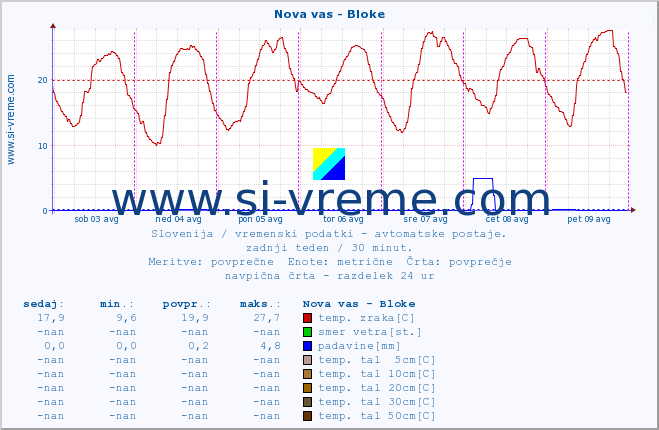 POVPREČJE :: Nova vas - Bloke :: temp. zraka | vlaga | smer vetra | hitrost vetra | sunki vetra | tlak | padavine | sonce | temp. tal  5cm | temp. tal 10cm | temp. tal 20cm | temp. tal 30cm | temp. tal 50cm :: zadnji teden / 30 minut.