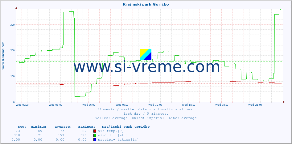  :: Krajinski park Goričko :: air temp. | humi- dity | wind dir. | wind speed | wind gusts | air pressure | precipi- tation | sun strength | soil temp. 5cm / 2in | soil temp. 10cm / 4in | soil temp. 20cm / 8in | soil temp. 30cm / 12in | soil temp. 50cm / 20in :: last day / 5 minutes.