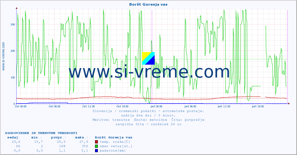 POVPREČJE :: Boršt Gorenja vas :: temp. zraka | vlaga | smer vetra | hitrost vetra | sunki vetra | tlak | padavine | sonce | temp. tal  5cm | temp. tal 10cm | temp. tal 20cm | temp. tal 30cm | temp. tal 50cm :: zadnja dva dni / 5 minut.