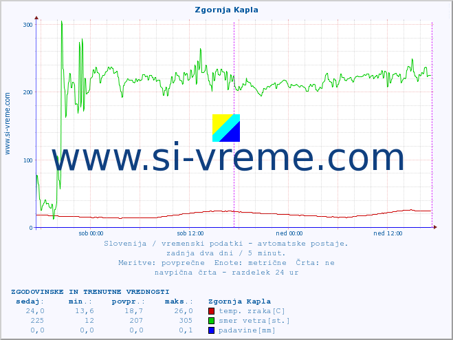 POVPREČJE :: Zgornja Kapla :: temp. zraka | vlaga | smer vetra | hitrost vetra | sunki vetra | tlak | padavine | sonce | temp. tal  5cm | temp. tal 10cm | temp. tal 20cm | temp. tal 30cm | temp. tal 50cm :: zadnja dva dni / 5 minut.