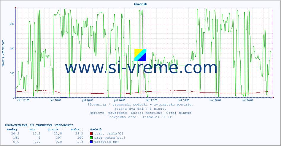 POVPREČJE :: Gačnik :: temp. zraka | vlaga | smer vetra | hitrost vetra | sunki vetra | tlak | padavine | sonce | temp. tal  5cm | temp. tal 10cm | temp. tal 20cm | temp. tal 30cm | temp. tal 50cm :: zadnja dva dni / 5 minut.