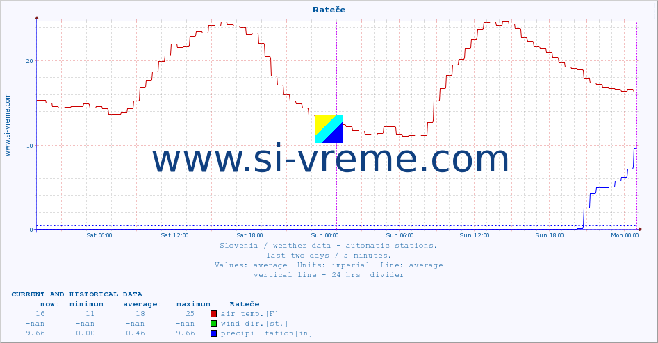  :: Rateče :: air temp. | humi- dity | wind dir. | wind speed | wind gusts | air pressure | precipi- tation | sun strength | soil temp. 5cm / 2in | soil temp. 10cm / 4in | soil temp. 20cm / 8in | soil temp. 30cm / 12in | soil temp. 50cm / 20in :: last two days / 5 minutes.
