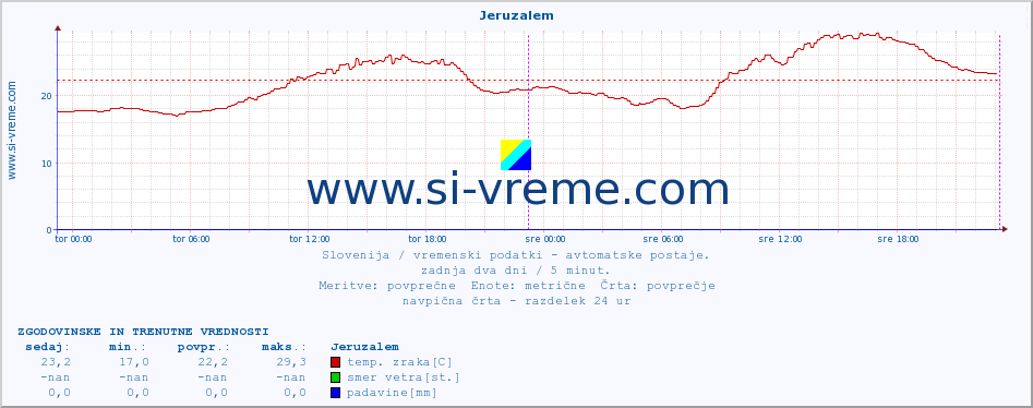 POVPREČJE :: Jeruzalem :: temp. zraka | vlaga | smer vetra | hitrost vetra | sunki vetra | tlak | padavine | sonce | temp. tal  5cm | temp. tal 10cm | temp. tal 20cm | temp. tal 30cm | temp. tal 50cm :: zadnja dva dni / 5 minut.