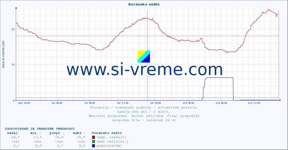 POVPREČJE :: Korensko sedlo :: temp. zraka | vlaga | smer vetra | hitrost vetra | sunki vetra | tlak | padavine | sonce | temp. tal  5cm | temp. tal 10cm | temp. tal 20cm | temp. tal 30cm | temp. tal 50cm :: zadnja dva dni / 5 minut.