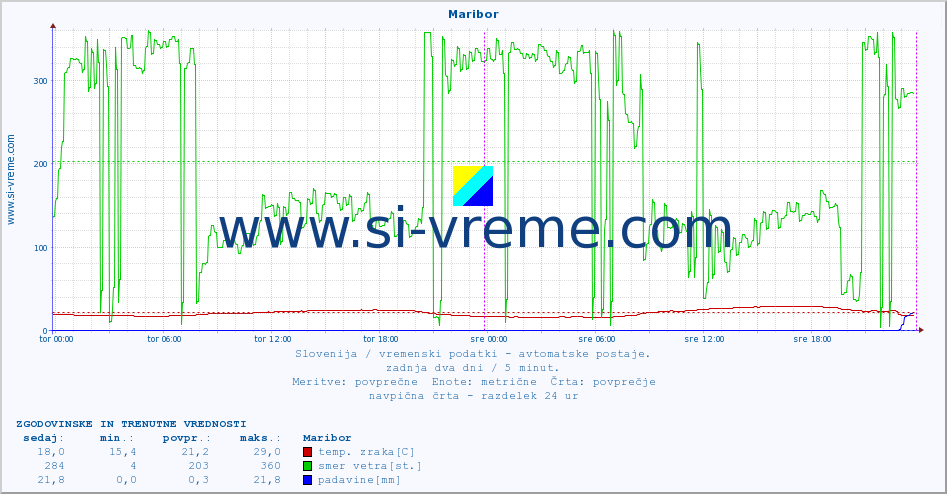 POVPREČJE :: Maribor :: temp. zraka | vlaga | smer vetra | hitrost vetra | sunki vetra | tlak | padavine | sonce | temp. tal  5cm | temp. tal 10cm | temp. tal 20cm | temp. tal 30cm | temp. tal 50cm :: zadnja dva dni / 5 minut.