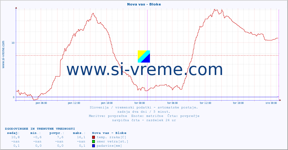 POVPREČJE :: Nova vas - Bloke :: temp. zraka | vlaga | smer vetra | hitrost vetra | sunki vetra | tlak | padavine | sonce | temp. tal  5cm | temp. tal 10cm | temp. tal 20cm | temp. tal 30cm | temp. tal 50cm :: zadnja dva dni / 5 minut.