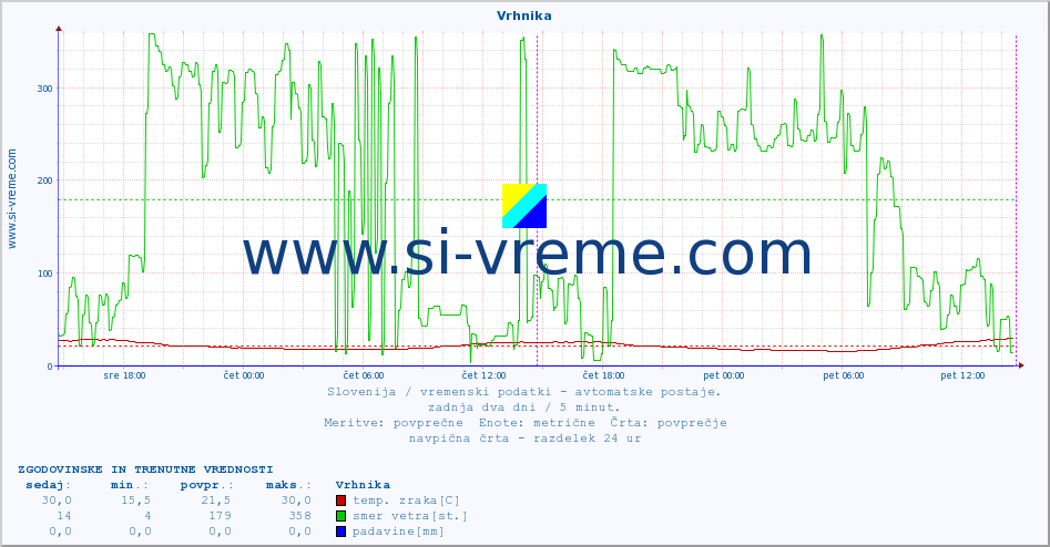 POVPREČJE :: Vrhnika :: temp. zraka | vlaga | smer vetra | hitrost vetra | sunki vetra | tlak | padavine | sonce | temp. tal  5cm | temp. tal 10cm | temp. tal 20cm | temp. tal 30cm | temp. tal 50cm :: zadnja dva dni / 5 minut.