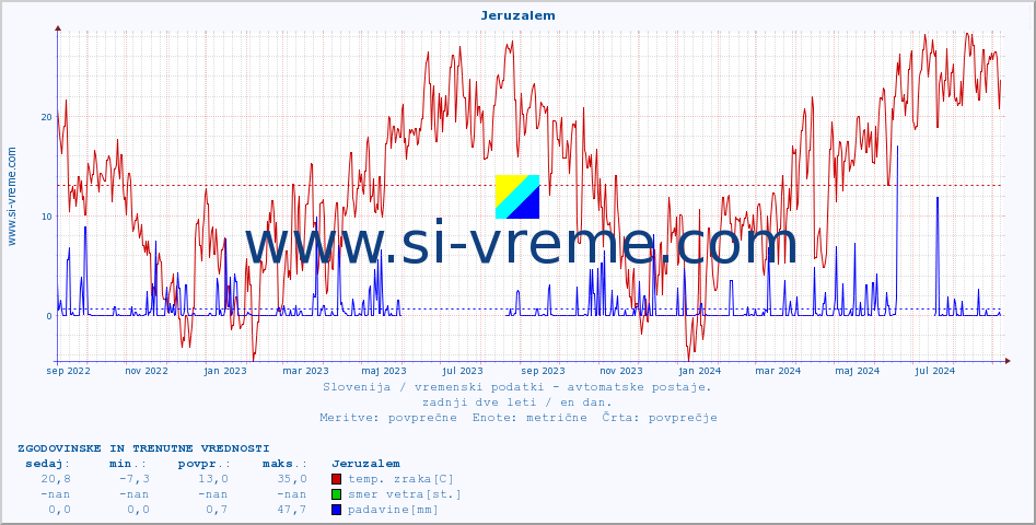 POVPREČJE :: Jeruzalem :: temp. zraka | vlaga | smer vetra | hitrost vetra | sunki vetra | tlak | padavine | sonce | temp. tal  5cm | temp. tal 10cm | temp. tal 20cm | temp. tal 30cm | temp. tal 50cm :: zadnji dve leti / en dan.