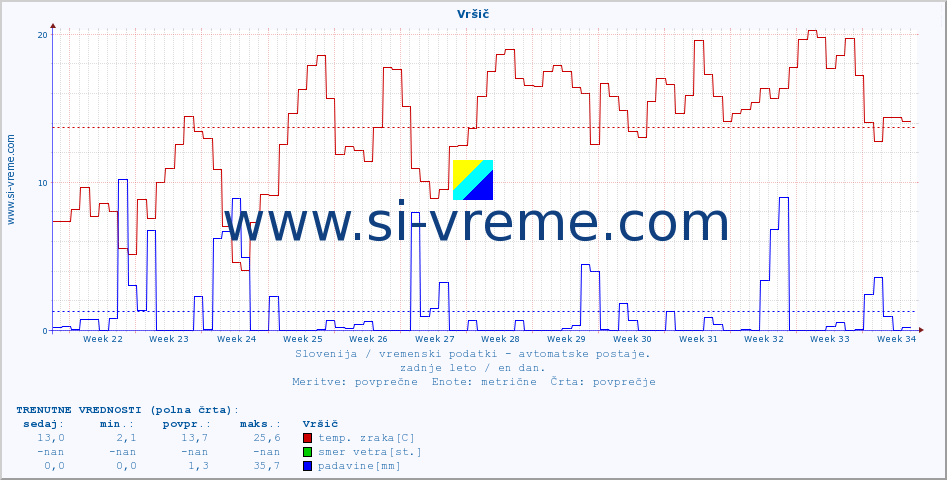 POVPREČJE :: Vršič :: temp. zraka | vlaga | smer vetra | hitrost vetra | sunki vetra | tlak | padavine | sonce | temp. tal  5cm | temp. tal 10cm | temp. tal 20cm | temp. tal 30cm | temp. tal 50cm :: zadnje leto / en dan.