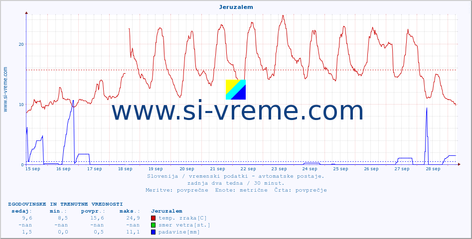 POVPREČJE :: Jeruzalem :: temp. zraka | vlaga | smer vetra | hitrost vetra | sunki vetra | tlak | padavine | sonce | temp. tal  5cm | temp. tal 10cm | temp. tal 20cm | temp. tal 30cm | temp. tal 50cm :: zadnja dva tedna / 30 minut.