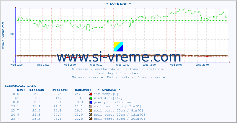  :: * AVERAGE * :: air temp. | humi- dity | wind dir. | wind speed | wind gusts | air pressure | precipi- tation | sun strength | soil temp. 5cm / 2in | soil temp. 10cm / 4in | soil temp. 20cm / 8in | soil temp. 30cm / 12in | soil temp. 50cm / 20in :: last day / 5 minutes.