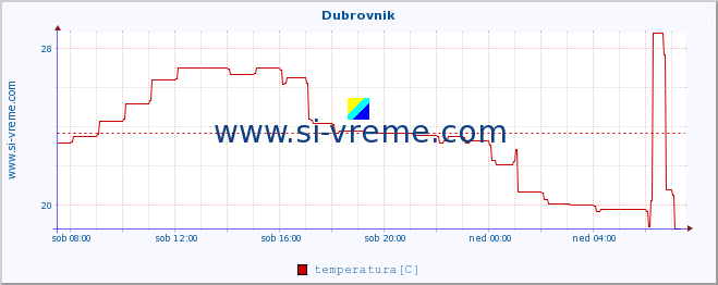 POVPREČJE :: Dubrovnik :: temperatura | vlaga | hitrost vetra | tlak :: zadnji dan / 5 minut.