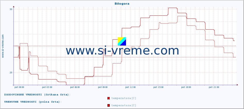 POVPREČJE :: Bilogora :: temperatura | vlaga | hitrost vetra | tlak :: zadnji dan / 5 minut.