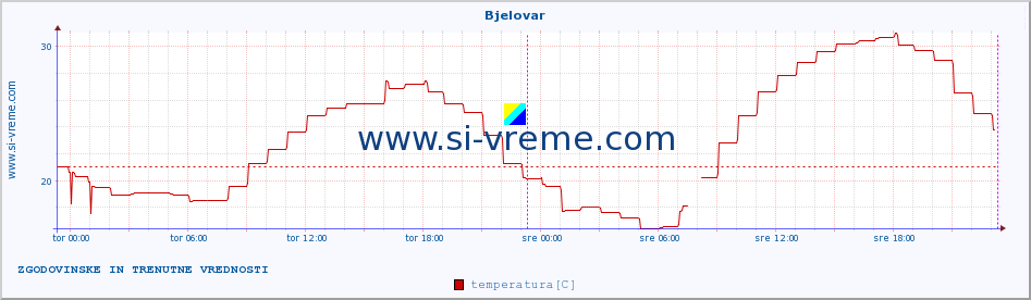 POVPREČJE :: Bjelovar :: temperatura | vlaga | hitrost vetra | tlak :: zadnja dva dni / 5 minut.