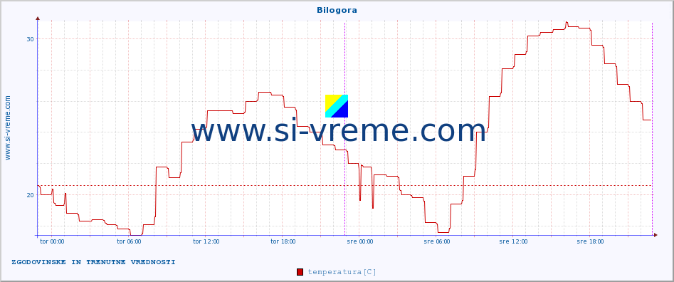 POVPREČJE :: Bilogora :: temperatura | vlaga | hitrost vetra | tlak :: zadnja dva dni / 5 minut.