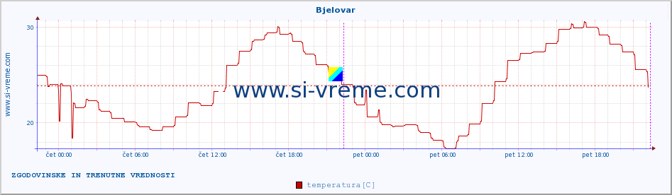 POVPREČJE :: Bjelovar :: temperatura | vlaga | hitrost vetra | tlak :: zadnja dva dni / 5 minut.