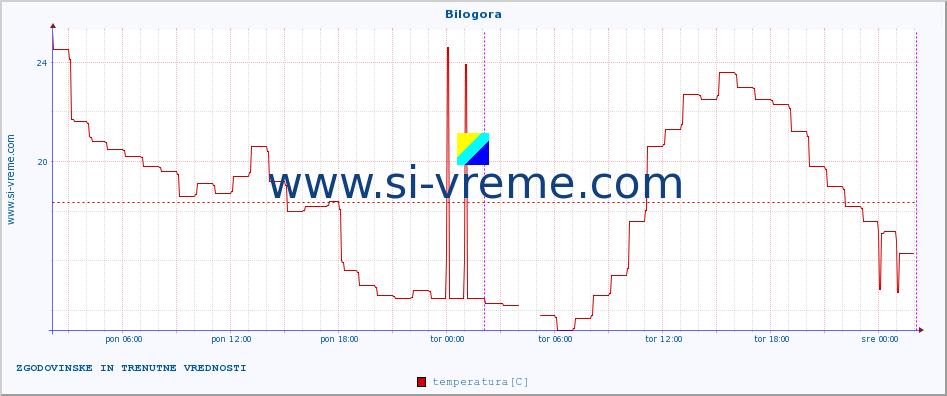 POVPREČJE :: Bilogora :: temperatura | vlaga | hitrost vetra | tlak :: zadnja dva dni / 5 minut.