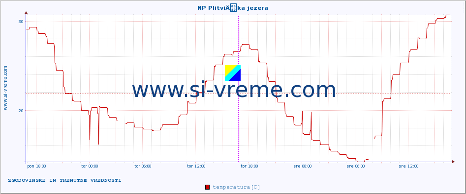 POVPREČJE :: NP PlitviÄka jezera :: temperatura | vlaga | hitrost vetra | tlak :: zadnja dva dni / 5 minut.