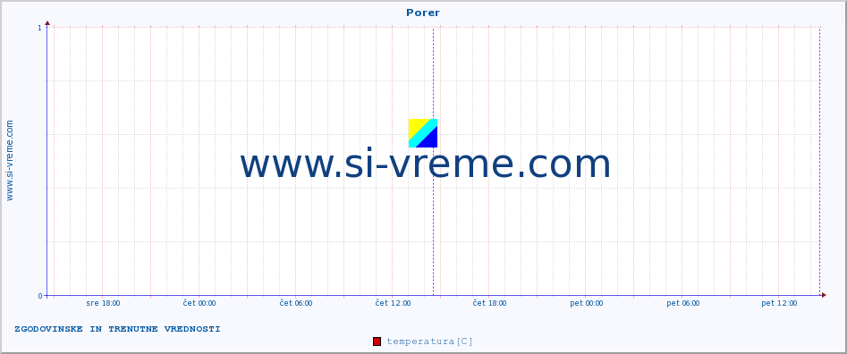 POVPREČJE :: Porer :: temperatura | vlaga | hitrost vetra | tlak :: zadnja dva dni / 5 minut.