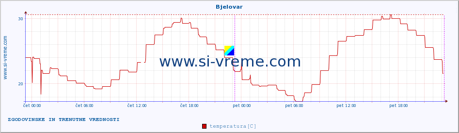 POVPREČJE :: Bjelovar :: temperatura | vlaga | hitrost vetra | tlak :: zadnja dva dni / 5 minut.