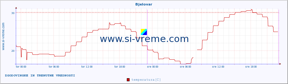 POVPREČJE :: Bjelovar :: temperatura | vlaga | hitrost vetra | tlak :: zadnja dva dni / 5 minut.