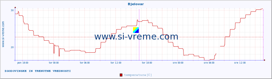 POVPREČJE :: Bjelovar :: temperatura | vlaga | hitrost vetra | tlak :: zadnja dva dni / 5 minut.