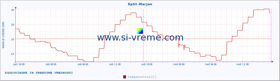 POVPREČJE :: Split-Marjan :: temperatura | vlaga | hitrost vetra | tlak :: zadnja dva dni / 5 minut.