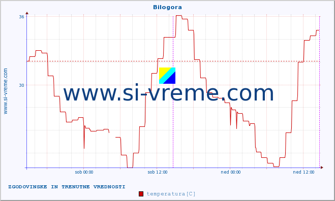 POVPREČJE :: Bilogora :: temperatura | vlaga | hitrost vetra | tlak :: zadnja dva dni / 5 minut.