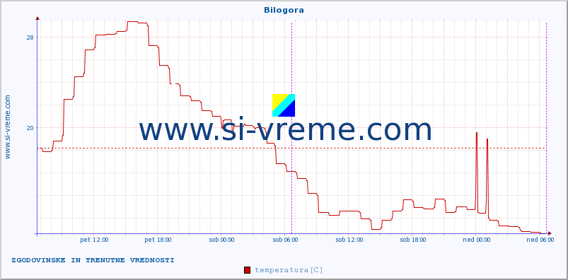 POVPREČJE :: Bilogora :: temperatura | vlaga | hitrost vetra | tlak :: zadnja dva dni / 5 minut.