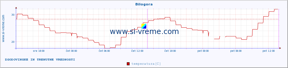 POVPREČJE :: Bilogora :: temperatura | vlaga | hitrost vetra | tlak :: zadnja dva dni / 5 minut.