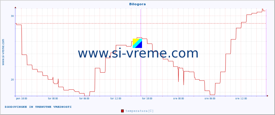 POVPREČJE :: Bilogora :: temperatura | vlaga | hitrost vetra | tlak :: zadnja dva dni / 5 minut.