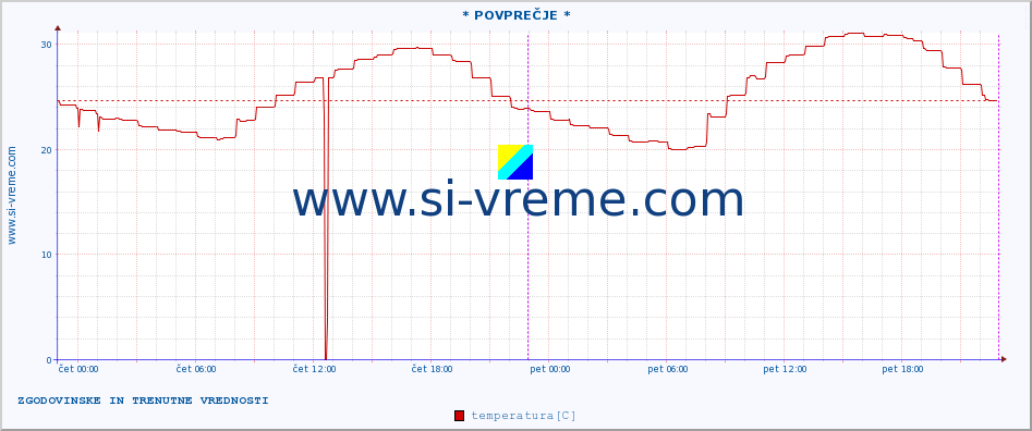 POVPREČJE :: * POVPREČJE * :: temperatura | vlaga | hitrost vetra | tlak :: zadnja dva dni / 5 minut.