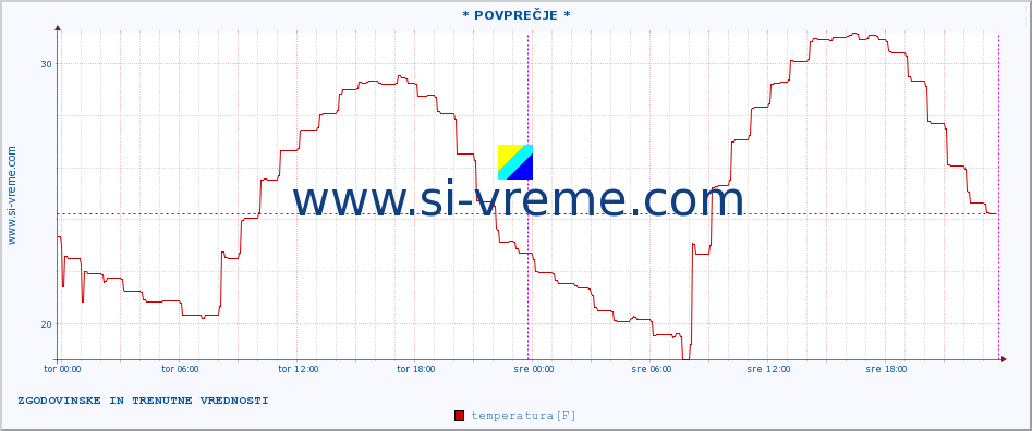 POVPREČJE :: * POVPREČJE * :: temperatura | vlaga | hitrost vetra | tlak :: zadnja dva dni / 5 minut.