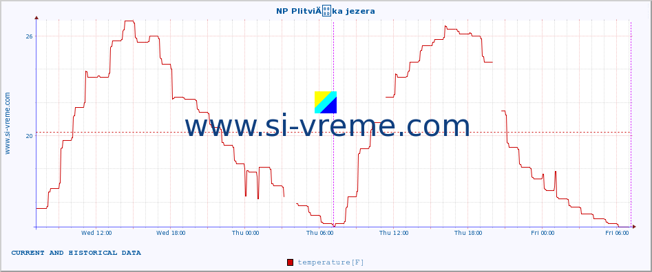  :: NP PlitviÄka jezera :: temperature | humidity | wind speed | air pressure :: last two days / 5 minutes.