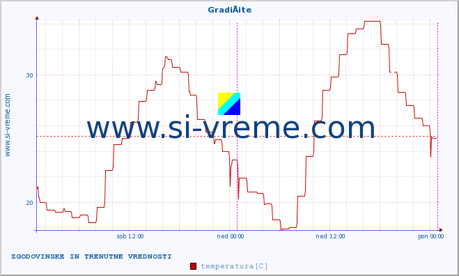 POVPREČJE :: GradiÅ¡te :: temperatura | vlaga | hitrost vetra | tlak :: zadnja dva dni / 5 minut.