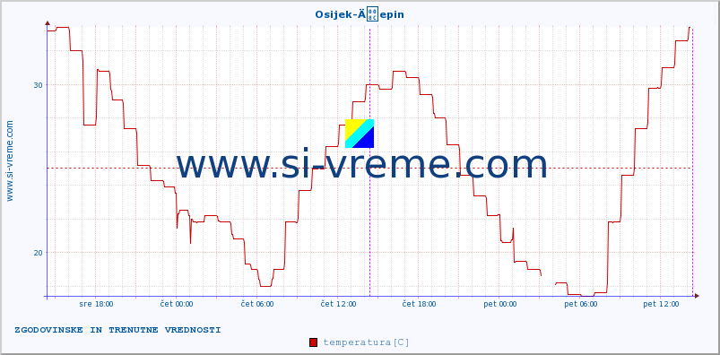 POVPREČJE :: Osijek-Äepin :: temperatura | vlaga | hitrost vetra | tlak :: zadnja dva dni / 5 minut.
