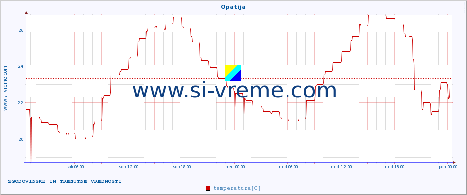 POVPREČJE :: Opatija :: temperatura | vlaga | hitrost vetra | tlak :: zadnja dva dni / 5 minut.