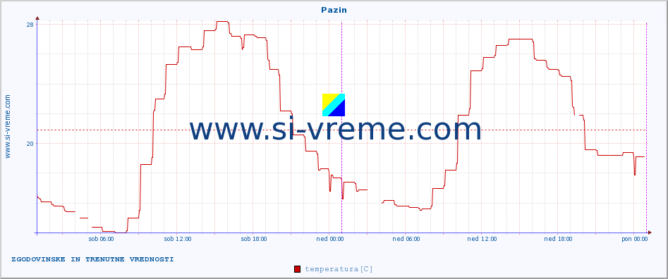 POVPREČJE :: Pazin :: temperatura | vlaga | hitrost vetra | tlak :: zadnja dva dni / 5 minut.