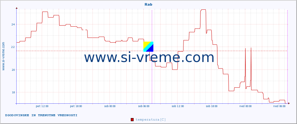 POVPREČJE :: Rab :: temperatura | vlaga | hitrost vetra | tlak :: zadnja dva dni / 5 minut.