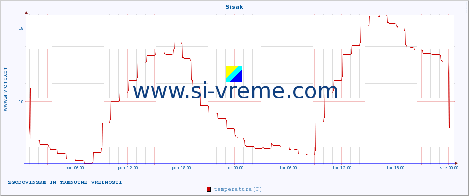 POVPREČJE :: Sisak :: temperatura | vlaga | hitrost vetra | tlak :: zadnja dva dni / 5 minut.