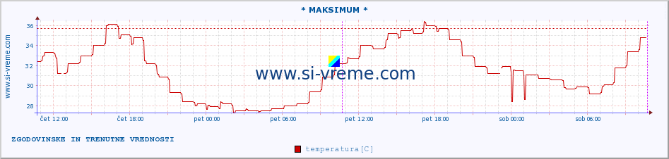 POVPREČJE :: * MAKSIMUM * :: temperatura | vlaga | hitrost vetra | tlak :: zadnja dva dni / 5 minut.