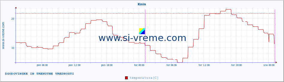 POVPREČJE :: Knin :: temperatura | vlaga | hitrost vetra | tlak :: zadnja dva dni / 5 minut.