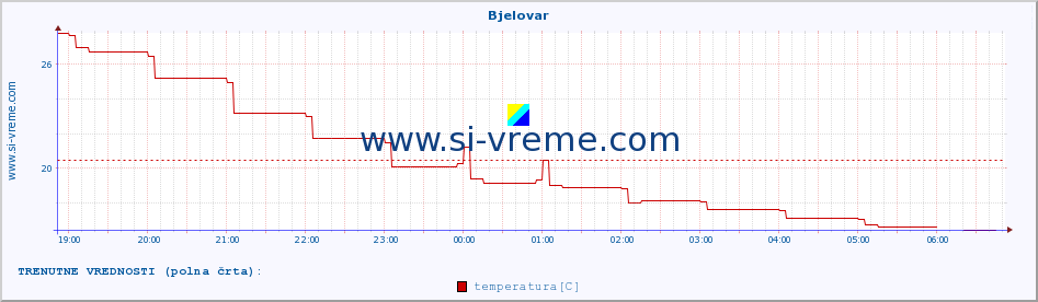 POVPREČJE :: Bjelovar :: temperatura | vlaga | hitrost vetra | tlak :: zadnji dan / 5 minut.