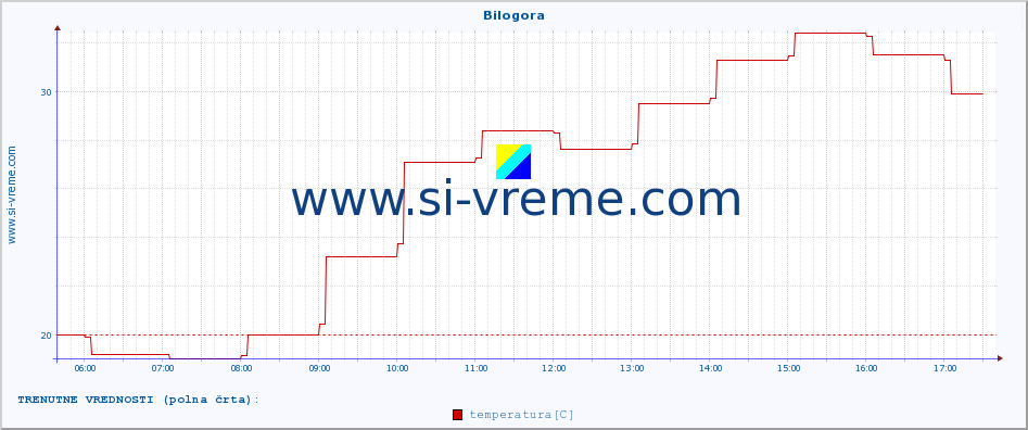 POVPREČJE :: Bilogora :: temperatura | vlaga | hitrost vetra | tlak :: zadnji dan / 5 minut.