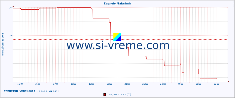 POVPREČJE :: Zagreb-Maksimir :: temperatura | vlaga | hitrost vetra | tlak :: zadnji dan / 5 minut.