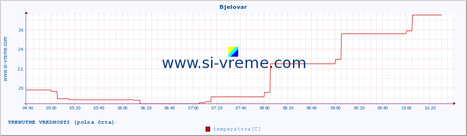 POVPREČJE :: Bjelovar :: temperatura | vlaga | hitrost vetra | tlak :: zadnji dan / 5 minut.