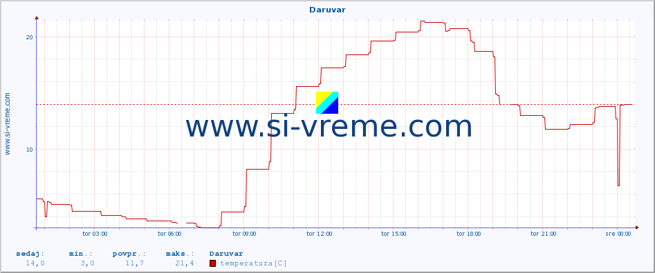 POVPREČJE :: Daruvar :: temperatura | vlaga | hitrost vetra | tlak :: zadnji dan / 5 minut.