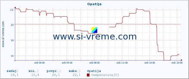 POVPREČJE :: Opatija :: temperatura | vlaga | hitrost vetra | tlak :: zadnji dan / 5 minut.