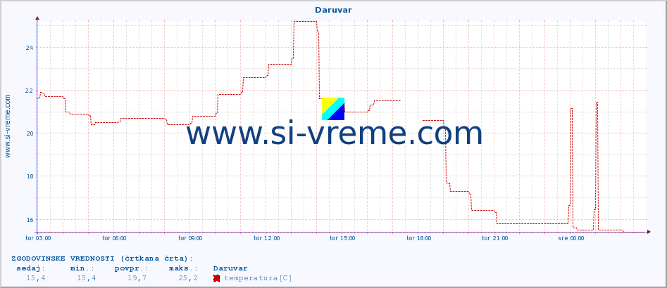 POVPREČJE :: Daruvar :: temperatura | vlaga | hitrost vetra | tlak :: zadnji dan / 5 minut.