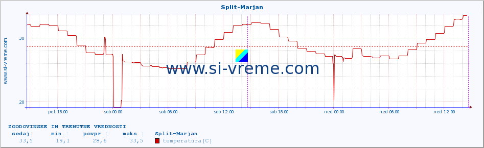 POVPREČJE :: Split-Marjan :: temperatura | vlaga | hitrost vetra | tlak :: zadnja dva dni / 5 minut.